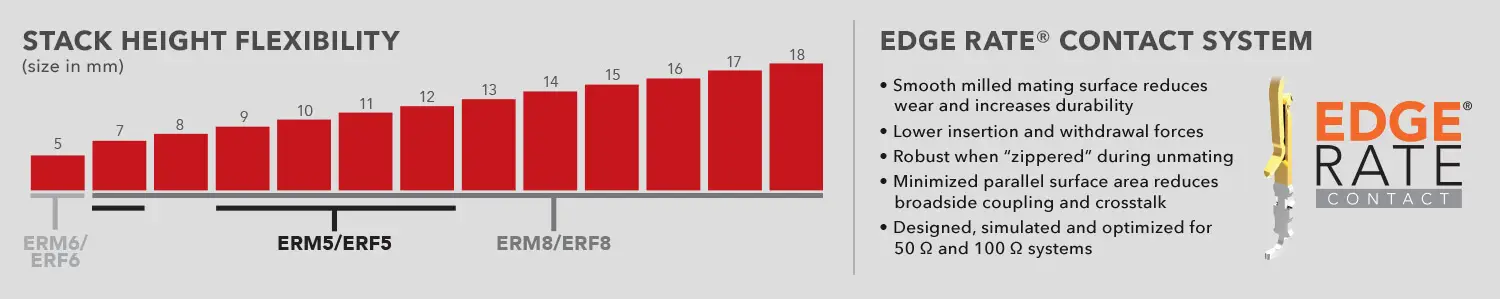 Samtec Edge Rate